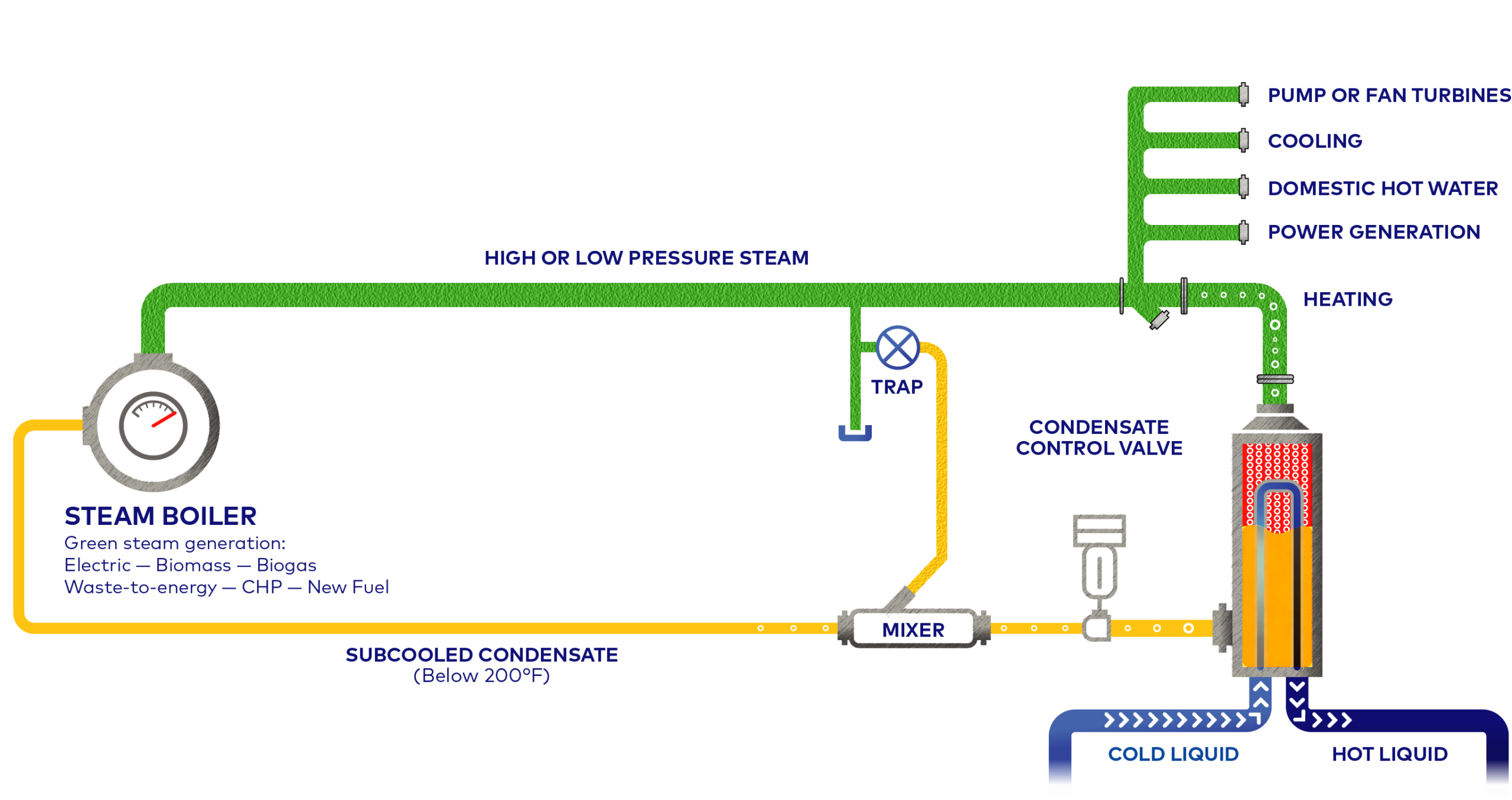 steam and condensate close loop
