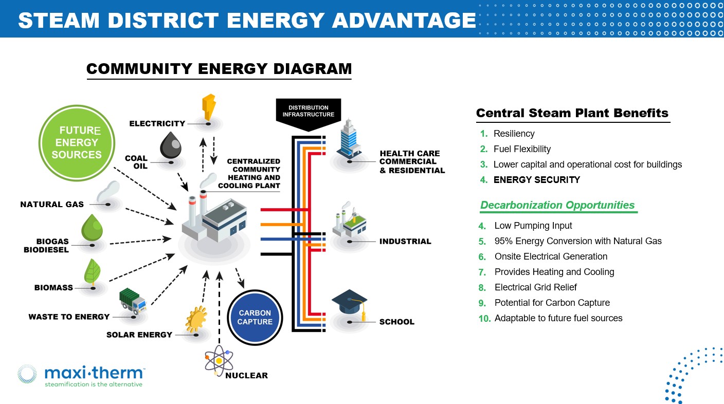 steam district energy